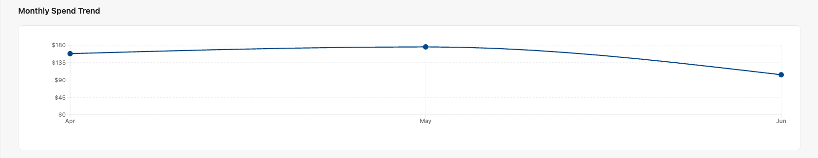 Monthly Spend Trend.png